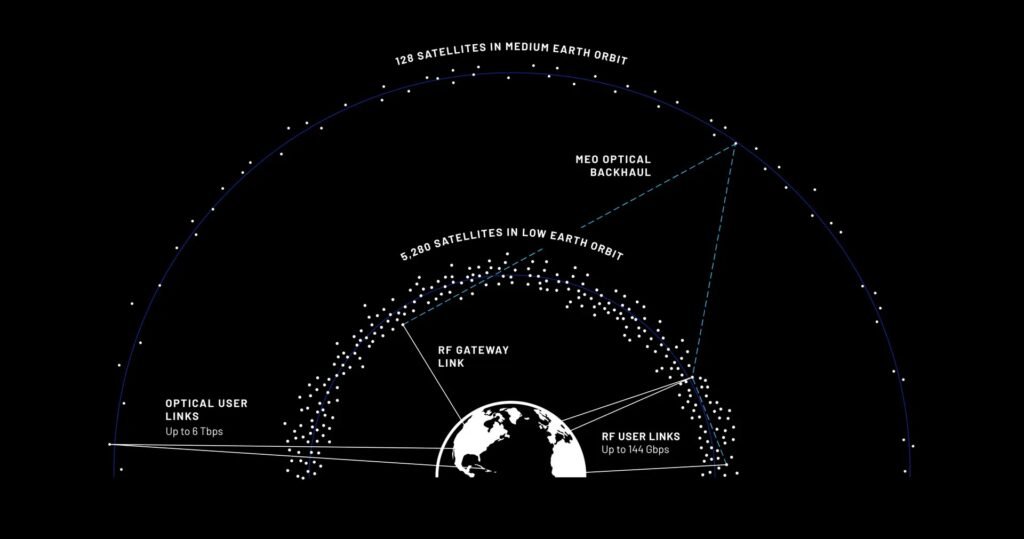 This chart shows how the satellites in the TeraWave constellation would be connected using optical and radio links. Click on the chart for a larger version. (Blue Origin Infographic)